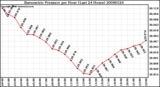 Milwaukee Weather Barometric Pressure per Hour (Last 24 Hours)