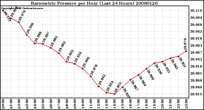 Milwaukee Weather Barometric Pressure per Hour (Last 24 Hours)