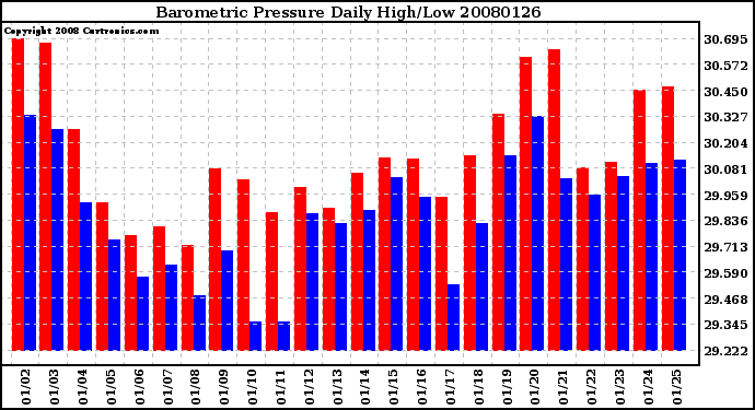 Milwaukee Weather Barometric Pressure Daily High/Low