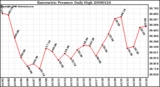 Milwaukee Weather Barometric Pressure Daily High