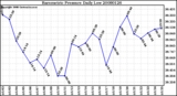 Milwaukee Weather Barometric Pressure Daily Low