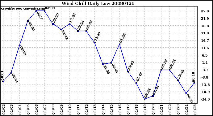 Milwaukee Weather Wind Chill Daily Low