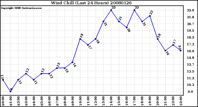 Milwaukee Weather Wind Chill (Last 24 Hours)