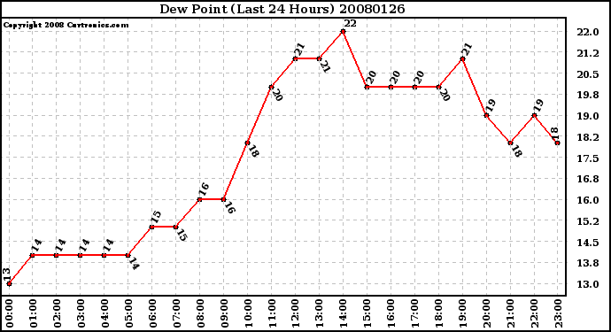 Milwaukee Weather Dew Point (Last 24 Hours)