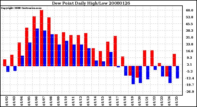 Milwaukee Weather Dew Point Daily High/Low