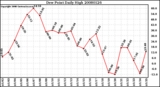 Milwaukee Weather Dew Point Daily High