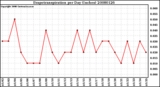 Milwaukee Weather Evapotranspiration per Day (Inches)