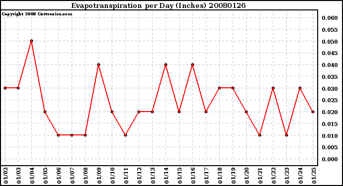 Milwaukee Weather Evapotranspiration per Day (Inches)