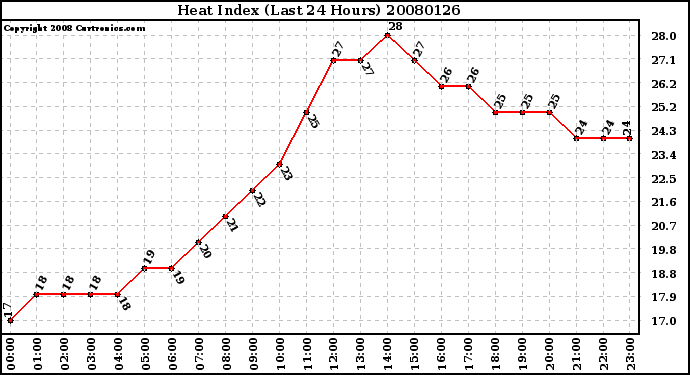 Milwaukee Weather Heat Index (Last 24 Hours)