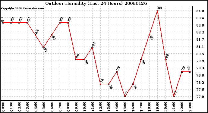Milwaukee Weather Outdoor Humidity (Last 24 Hours)