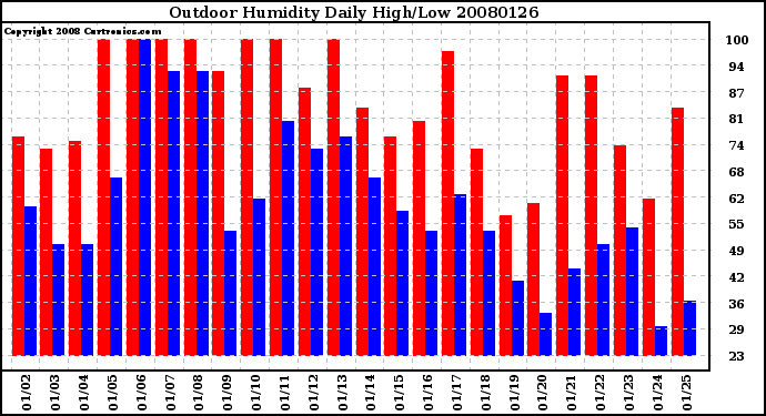 Milwaukee Weather Outdoor Humidity Daily High/Low