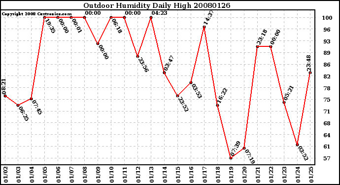 Milwaukee Weather Outdoor Humidity Daily High