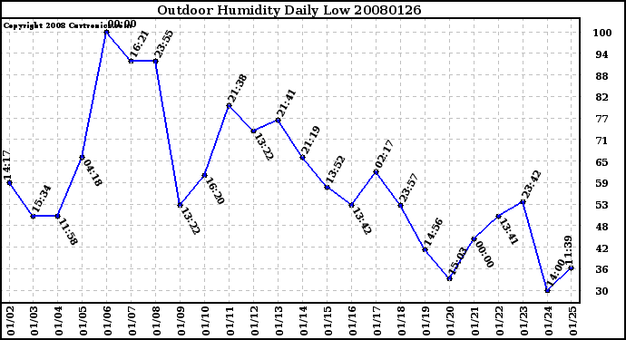 Milwaukee Weather Outdoor Humidity Daily Low