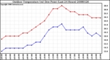 Milwaukee Weather Outdoor Temperature (vs) Dew Point (Last 24 Hours)