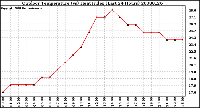 Milwaukee Weather Outdoor Temperature (vs) Heat Index (Last 24 Hours)