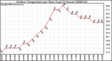 Milwaukee Weather Outdoor Temperature per Hour (Last 24 Hours)