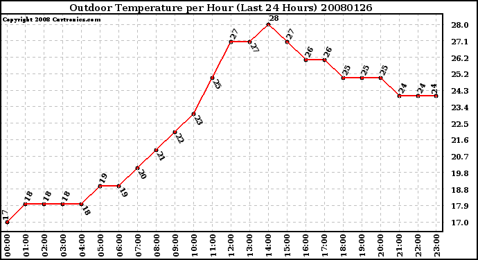 Milwaukee Weather Outdoor Temperature per Hour (Last 24 Hours)