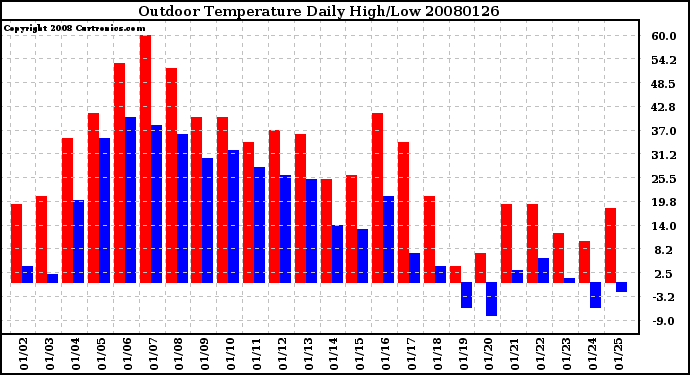 Milwaukee Weather Outdoor Temperature Daily High/Low