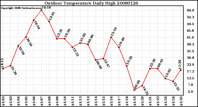 Milwaukee Weather Outdoor Temperature Daily High