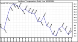 Milwaukee Weather Outdoor Temperature Daily Low