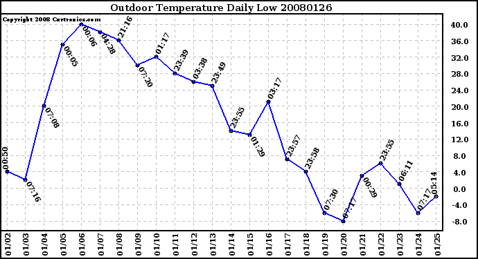 Milwaukee Weather Outdoor Temperature Daily Low