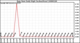 Milwaukee Weather Rain Rate Daily High (Inches/Hour)