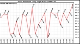 Milwaukee Weather Solar Radiation Daily High W/m2