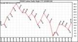 Milwaukee Weather THSW Index Daily High (F)