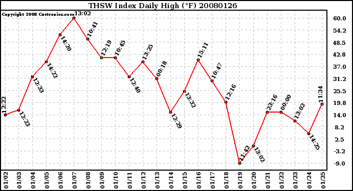 Milwaukee Weather THSW Index Daily High (F)