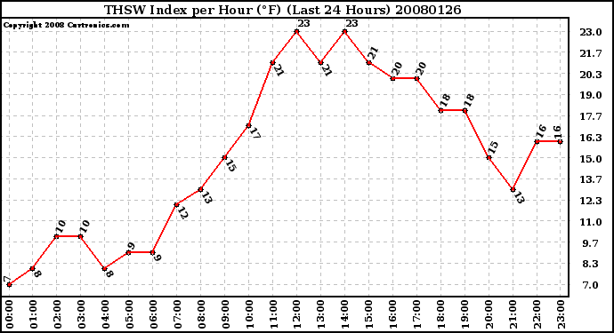 Milwaukee Weather THSW Index per Hour (F) (Last 24 Hours)