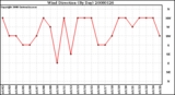 Milwaukee Weather Wind Direction (By Day)