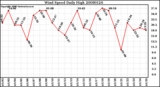 Milwaukee Weather Wind Speed Daily High