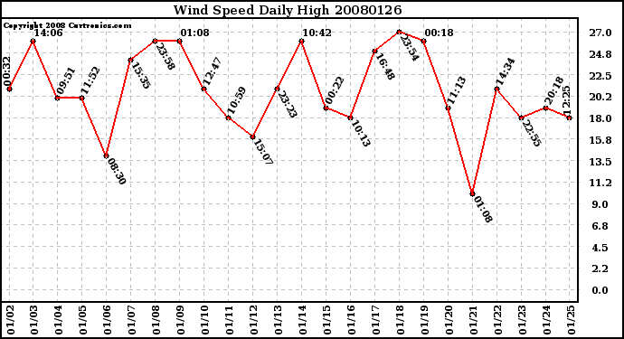 Milwaukee Weather Wind Speed Daily High