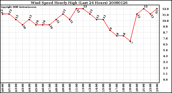 Milwaukee Weather Wind Speed Hourly High (Last 24 Hours)