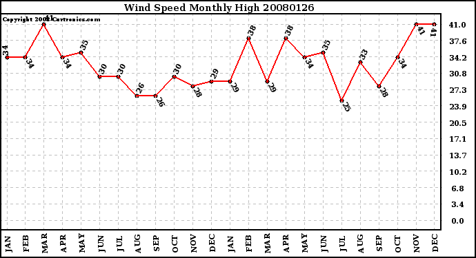 Milwaukee Weather Wind Speed Monthly High