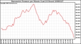 Milwaukee Weather Barometric Pressure per Minute (Last 24 Hours)