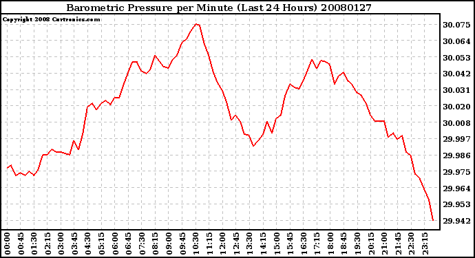 Milwaukee Weather Barometric Pressure per Minute (Last 24 Hours)