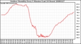 Milwaukee Weather Outdoor Humidity Every 5 Minutes (Last 24 Hours)