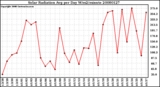 Milwaukee Weather Solar Radiation Avg per Day W/m2/minute