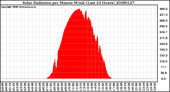 Milwaukee Weather Solar Radiation per Minute W/m2 (Last 24 Hours)