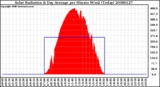 Milwaukee Weather Solar Radiation & Day Average per Minute W/m2 (Today)