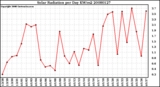 Milwaukee Weather Solar Radiation per Day KW/m2