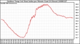 Milwaukee Weather Outdoor Temp (vs) Heat Index per Minute (Last 24 Hours)