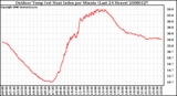 Milwaukee Weather Outdoor Temp (vs) Heat Index per Minute (Last 24 Hours)