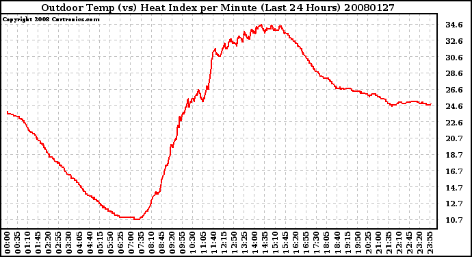 Milwaukee Weather Outdoor Temp (vs) Heat Index per Minute (Last 24 Hours)