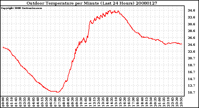 Milwaukee Weather Outdoor Temperature per Minute (Last 24 Hours)