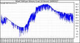 Milwaukee Weather Wind Chill per Minute (Last 24 Hours)