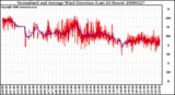 Milwaukee Weather Normalized and Average Wind Direction (Last 24 Hours)