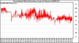 Milwaukee Weather Normalized Wind Direction (Last 24 Hours)