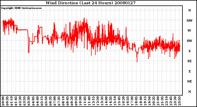 Milwaukee Weather Wind Direction (Last 24 Hours)